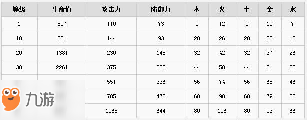 古劍奇譚3升級(jí)所需經(jīng)驗(yàn)值一覽