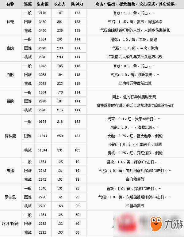 古劍奇譚3BOSS技能是什么？BOSS技能匯總