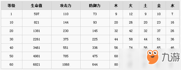 古劍奇譚3升級所需經(jīng)驗一覽