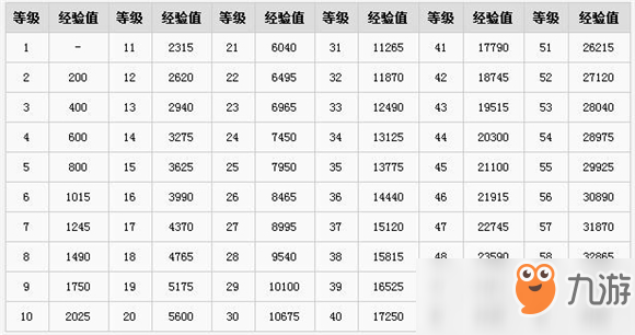 古劍奇譚3升級所需經(jīng)驗一覽