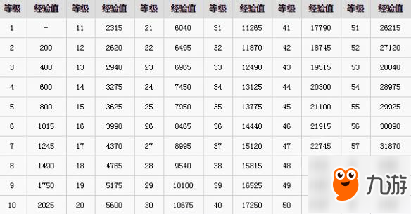 《古劍奇譚3》升級(jí)需要多少經(jīng)驗(yàn)？升級(jí)所需經(jīng)驗(yàn)一覽