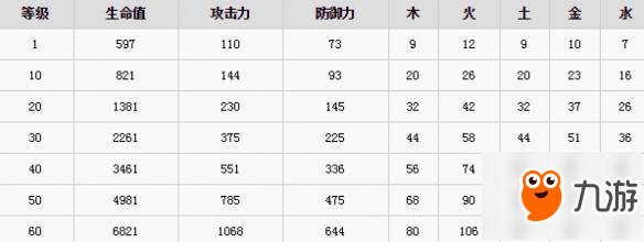 《古劍奇譚3》升級需要多少經(jīng)驗？升級所需經(jīng)驗一覽