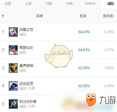 《LOL》S9輔助排名