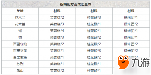 王者榮耀長(zhǎng)城之畔祝福合成配方大全