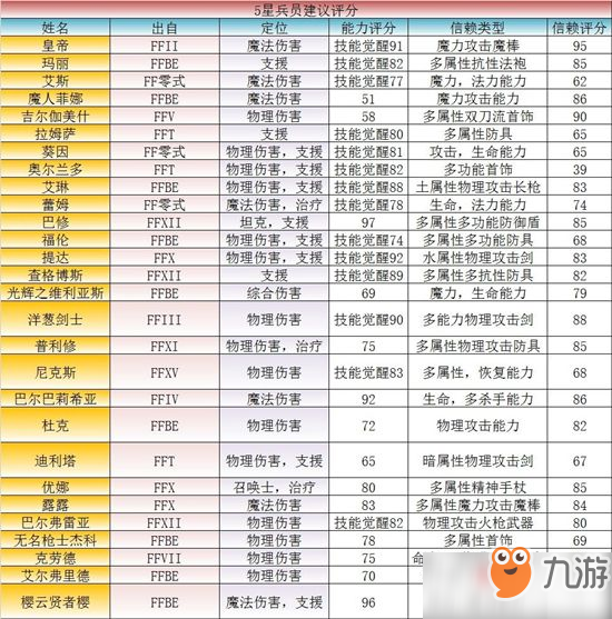 《最终幻想勇气启示录》5星兵员能力测评定位分析汇总