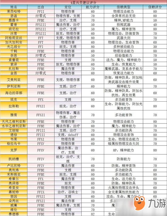 《最终幻想勇气启示录》4星兵员能力测评定位分析汇总