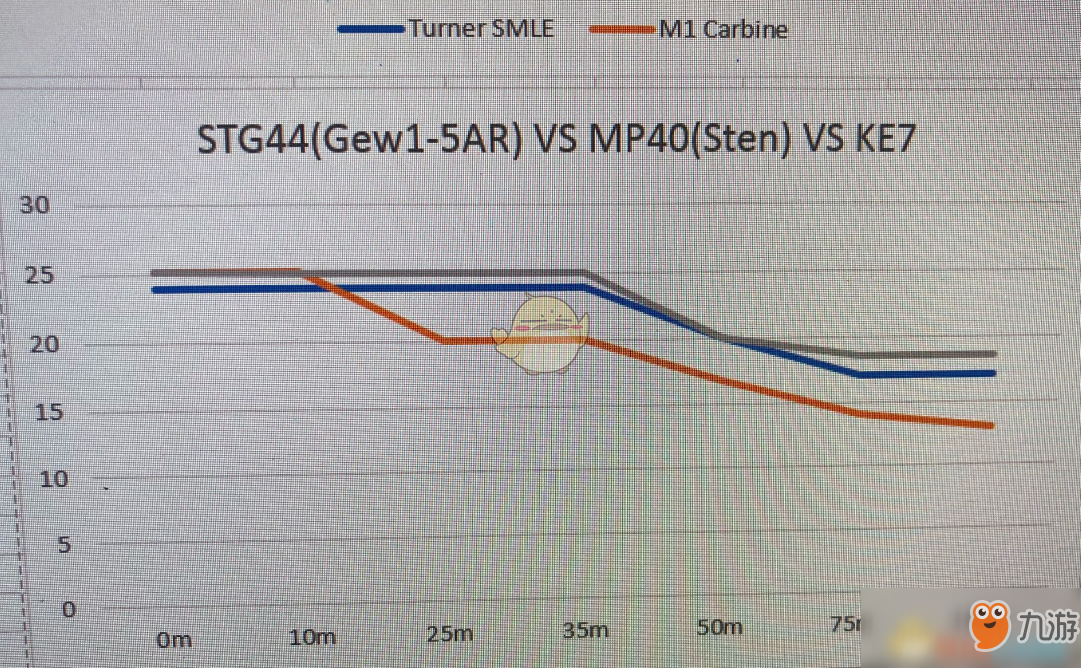 《戰(zhàn)地5》常用武器傷害曲線簡(jiǎn)圖分享
