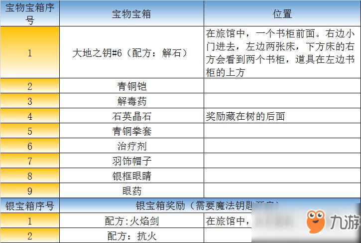 《最終幻想：勇氣啟示錄》米特拉鎮(zhèn)城鎮(zhèn)寶箱攻略