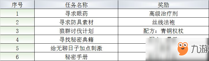 《最终幻想：勇气启示录》米特拉镇NPC支线攻略