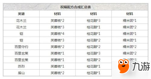 王者榮耀祝福配方合成表 長(zhǎng)城之畔祝福合成配方大全