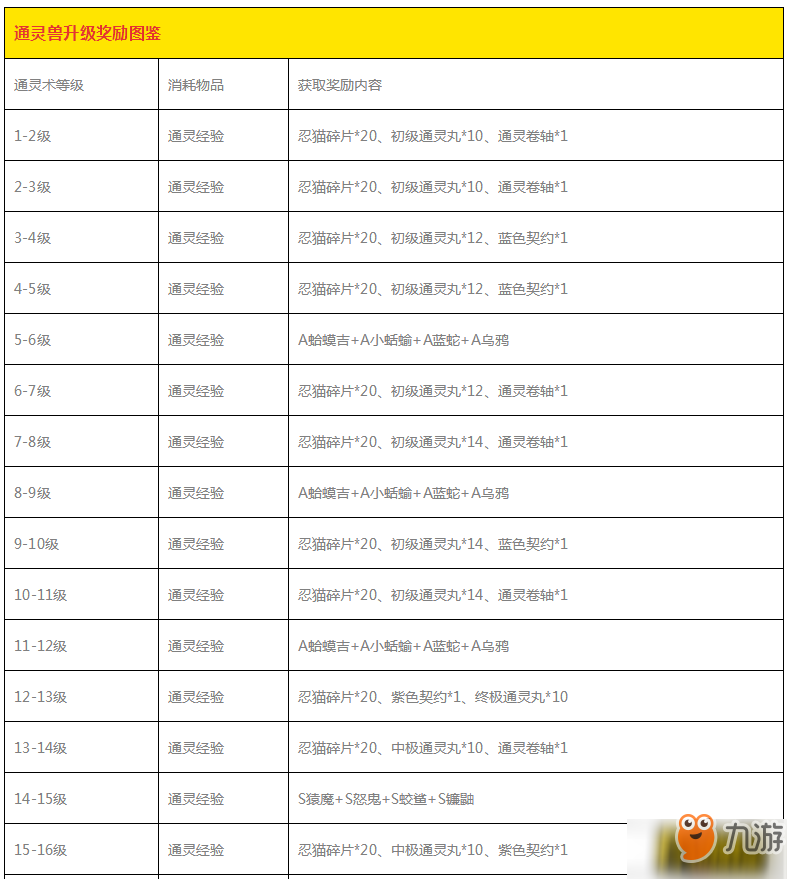 火影忍者ol手游通靈術(shù)怎么升級(jí)_通靈術(shù)升級(jí)攻略