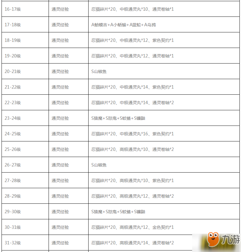 火影忍者ol手游通灵术怎么升级_通灵术升级攻略