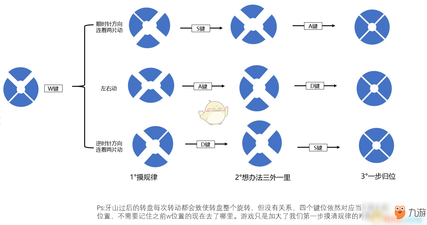 《古劍奇譚3》轉(zhuǎn)盤(pán)通用解法分享