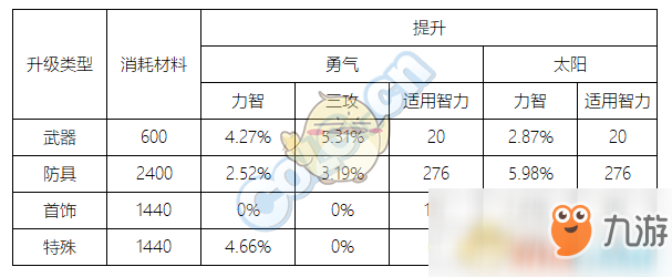 《DNF》95奶媽裝備提升率介紹