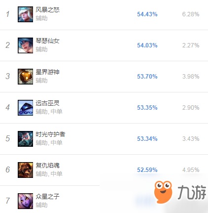 《LOL》S9輔助光輝攻略