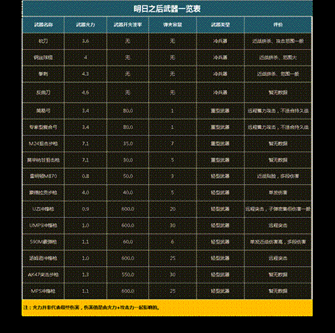 明日之后战斗天赋怎么加点 附武器制作效果总图