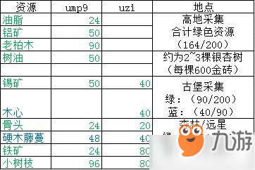 明日之后5級(jí)莊園怎么玩 5級(jí)莊園玩法攻略