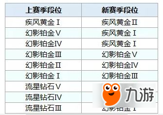 qq飞车手游s7段位怎么继承 s7赛季段位继承表