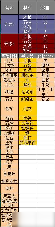 明日之后制作列表匯總_全部內(nèi)容一覽【圖】[圖]