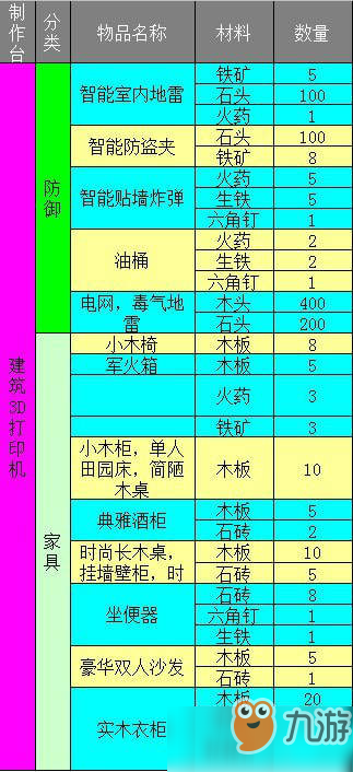 明日之后制作列表匯總_全部內(nèi)容一覽【圖】[圖]