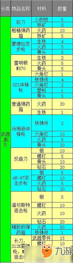 明日之后制作列表匯總_全部內(nèi)容一覽【圖】[圖]