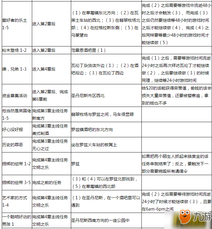 荒野大鏢客2陌生人支線任務(wù)在哪做_陌生人支線任務(wù)坐標(biāo)位置