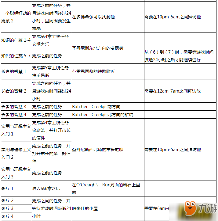 荒野大鏢客2陌生人支線任務(wù)在哪做_陌生人支線任務(wù)坐標(biāo)位置