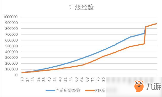 《魔兽世界》8.1测试服20级到120所需经验大幅下调