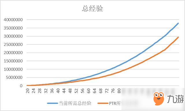 《魔獸世界》8.1測試服20級到120所需經(jīng)驗(yàn)大幅下調(diào)