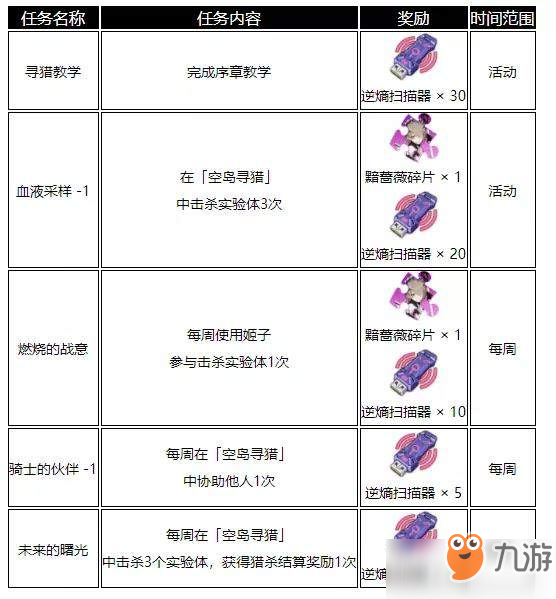 崩壞3空島巡獵代幣最多能刷多少_代幣逆熵掃描器可刷取計算[圖]