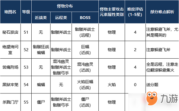 《魔界塔》初級月影島怪物分布介紹與屬性介紹