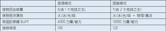 《DNF》帝国竞技场困难模式攻略