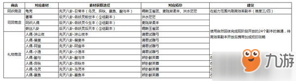 神都夜行录后天八卦材料怎么刷_后天八卦活动刷材料攻略[图]