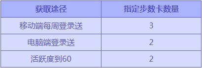 《炫舞時代》春神大富翁回歸，積累基金兌換專屬非賣服飾