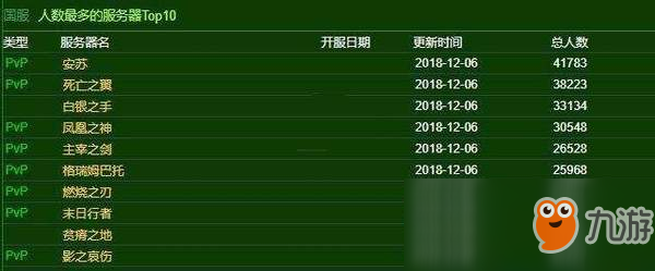 魔獸世界8.1服務(wù)器人數(shù)有多少?8.1最新服務(wù)器人數(shù)統(tǒng)計(jì)分享