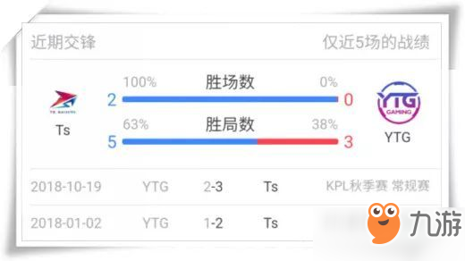 王者荣耀东部厉害还是西部厉害？2018KPL秋季赛东西部对决[多图]