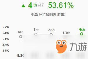 《LOL》S9死歌上中雙路打法攻略