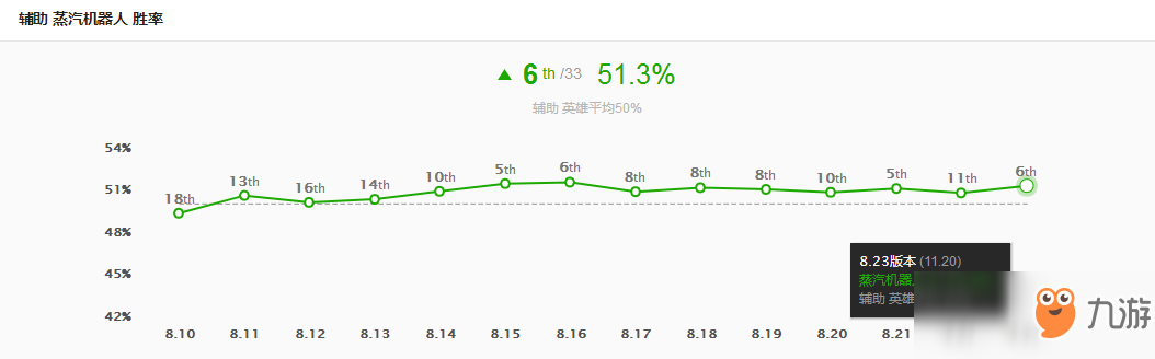 《LOL》S9最高勝率機器人輔助攻略