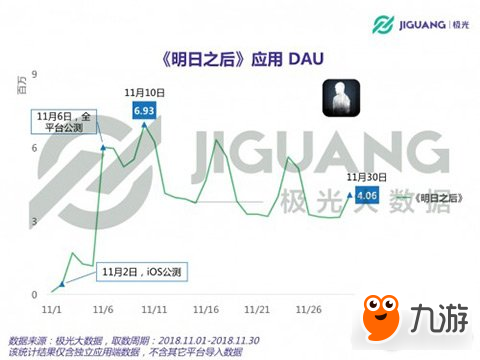 极光大数据 上线一个月明日之后DAU最高接近700万