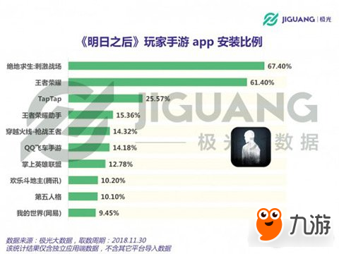 极光大数据 上线一个月明日之后DAU最高接近700万