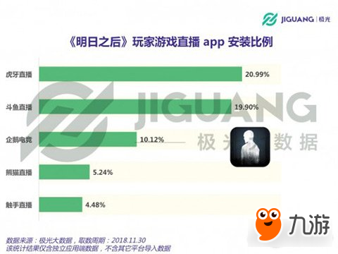 极光大数据 上线一个月明日之后DAU最高接近700万