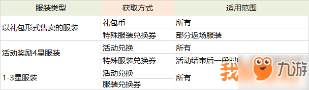 崩壞3特殊服裝兌換券作用和獲得方法