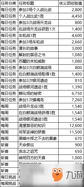 《劍靈》俠義團(tuán)系統(tǒng)升級(jí)指南