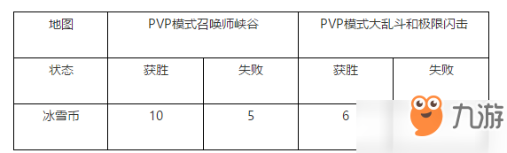 lol冬境樂園能刷多少冰雪幣-冬境樂園刷冰雪幣上限計算