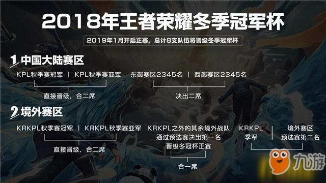 王者榮耀2019冬季冠軍杯什么時候開始 2019冬季冠軍杯參賽隊伍一覽