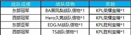 王者榮耀KPL秋季賽信物兌換一覽 - 手游攻略