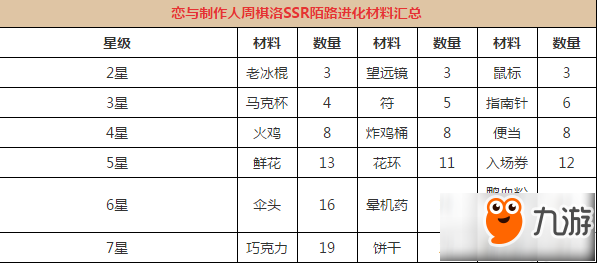 恋与制作人周棋洛细雪融光进化需要什么材料 周棋洛细雪融光升星材料介绍