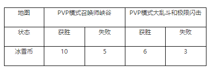 LOL冰雪币获得方法 每日任务获得