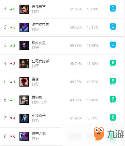 《LOL》S9版本8.24强力打野英雄攻略