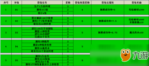 黑暗料理王最新餐廳晉級任務有哪些?最新餐廳晉級任務及獎勵一覽